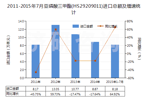 2011-2015年7月亞磷酸三甲酯(HS29209011)進口總額及增速統(tǒng)計